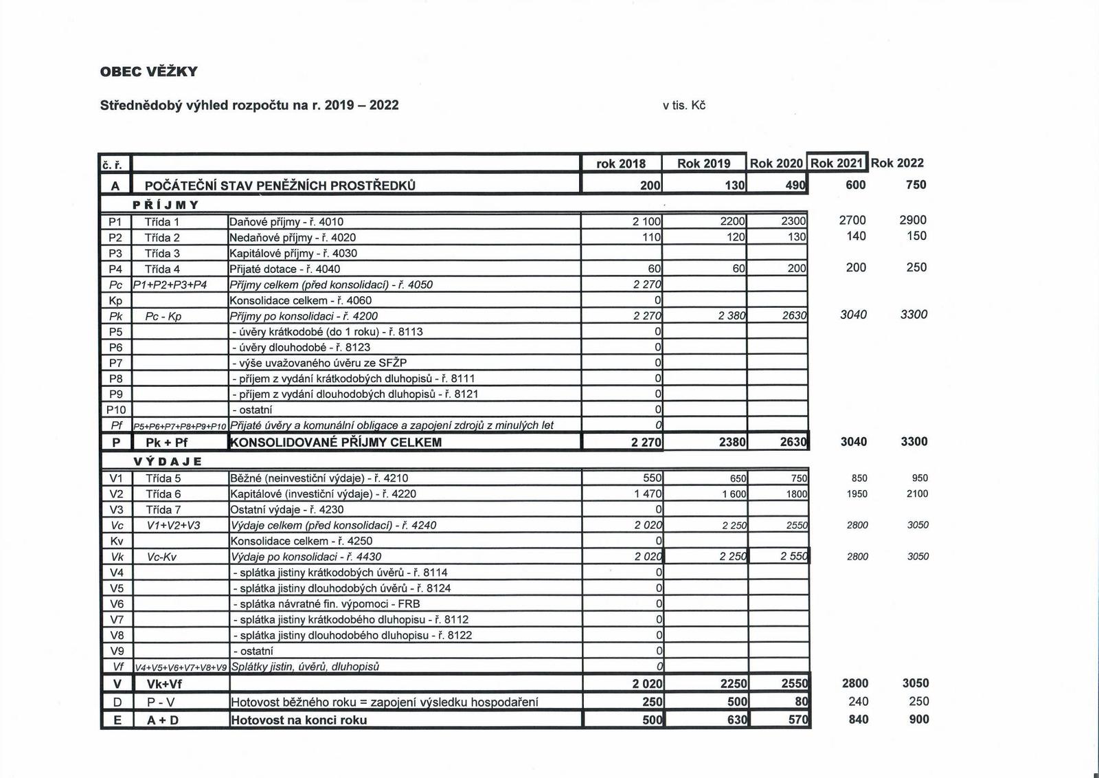 Střednědobý výhled rozpočtu 2019-2022.jpg